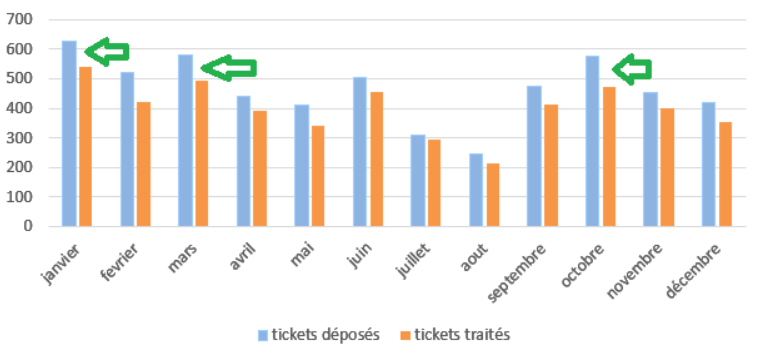 ABESstp : répartition des tickets sur l'année 2023